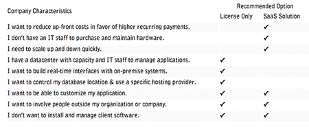 License option
